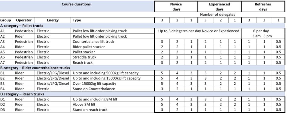Forklift training sheffield course timings table